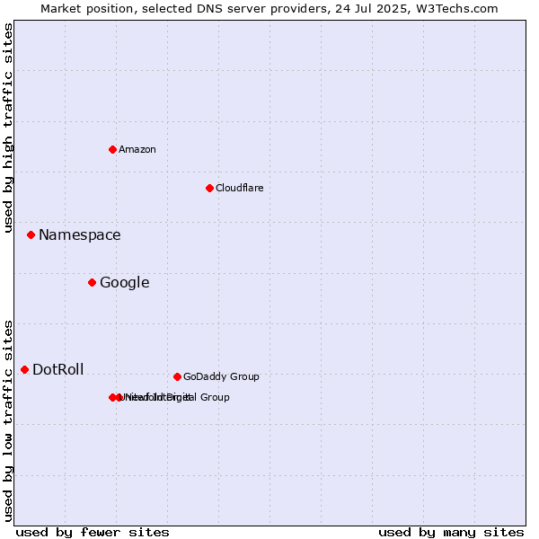 Market position of Google vs. Namespace vs. DotRoll