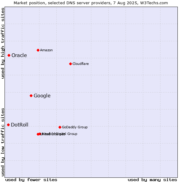 Market position of Google vs. Oracle vs. DotRoll