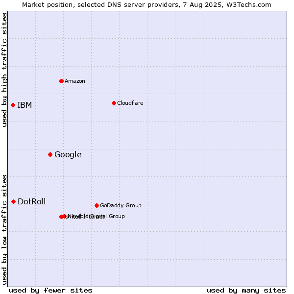 Market position of Google vs. DotRoll vs. IBM