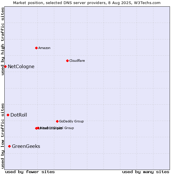 Market position of GreenGeeks vs. DotRoll vs. NetCologne