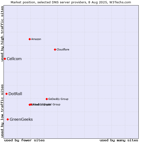 Market position of GreenGeeks vs. DotRoll vs. Cellcom