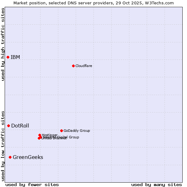 Market position of GreenGeeks vs. DotRoll vs. IBM
