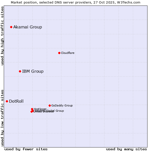 Market position of IBM Group vs. Akamai Group vs. DotRoll