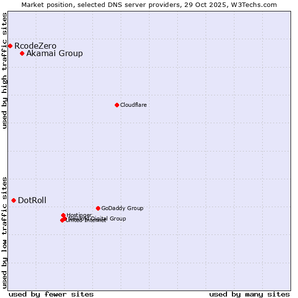 Market position of Akamai Group vs. DotRoll vs. RcodeZero