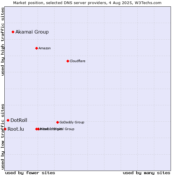 Market position of Akamai Group vs. DotRoll vs. Root.lu