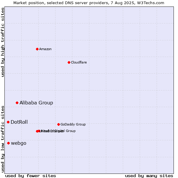 Market position of Alibaba Group vs. webgo vs. DotRoll