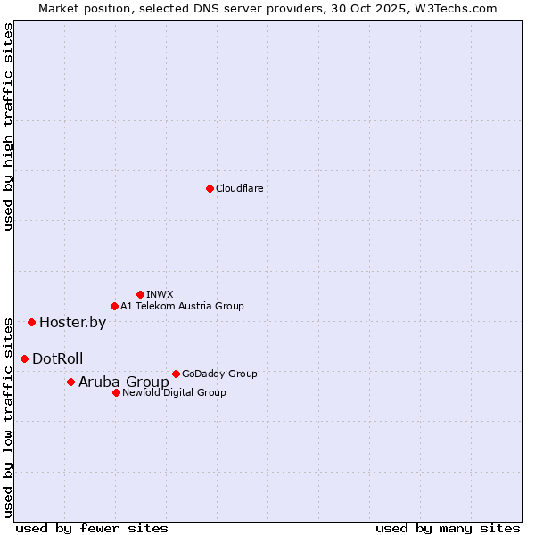 Market position of Aruba Group vs. Hoster.by vs. DotRoll