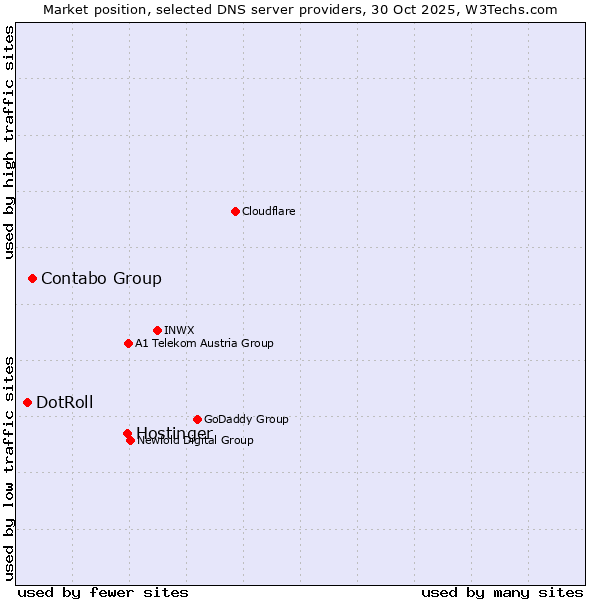 Market position of Hostinger vs. Contabo Group vs. DotRoll