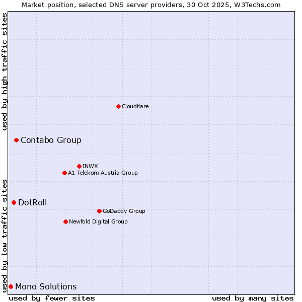 Market position of Contabo Group vs. DotRoll vs. Mono Solutions
