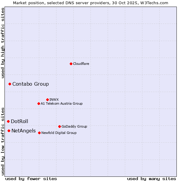Market position of Contabo Group vs. NetAngels vs. DotRoll