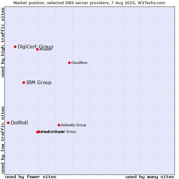 Market position of IBM Group vs. DigiCert Group vs. DotRoll