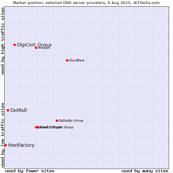 Market position of DigiCert Group vs. DotRoll vs. Hostfactory