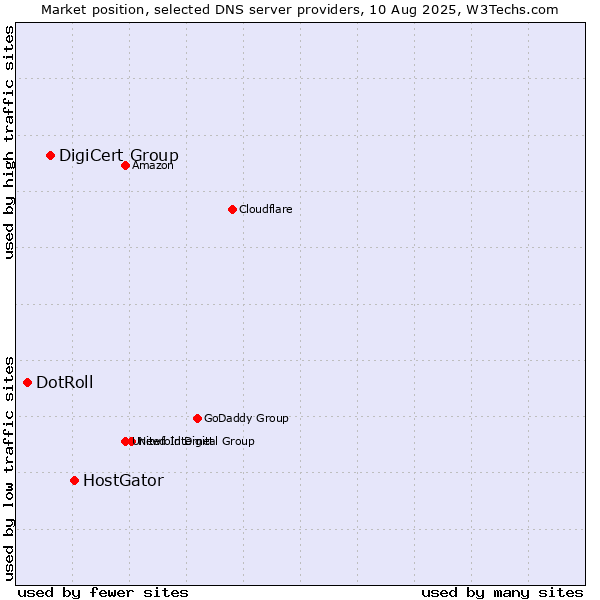 Market position of HostGator vs. DigiCert Group vs. DotRoll