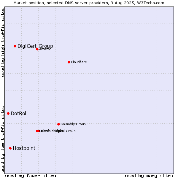 Market position of DigiCert Group vs. Hostpoint vs. DotRoll