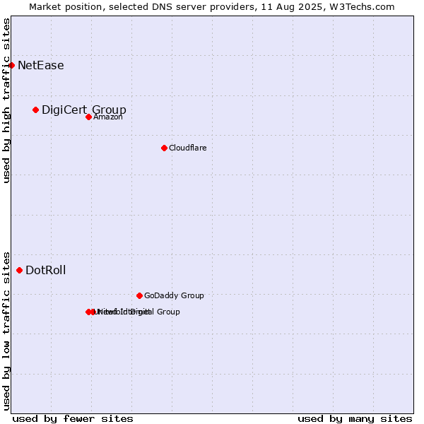 Market position of DigiCert Group vs. DotRoll vs. NetEase