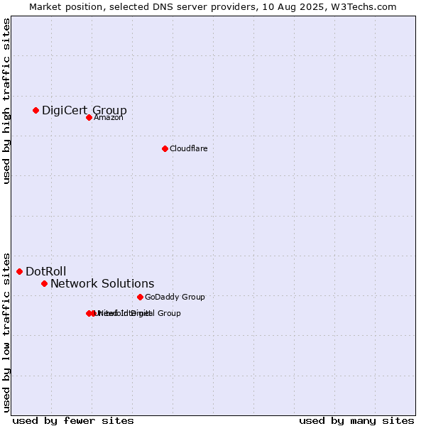 Market position of Network Solutions vs. DigiCert Group vs. DotRoll