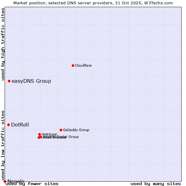 Market position of easyDNS Group vs. DotRoll vs. Nanelo