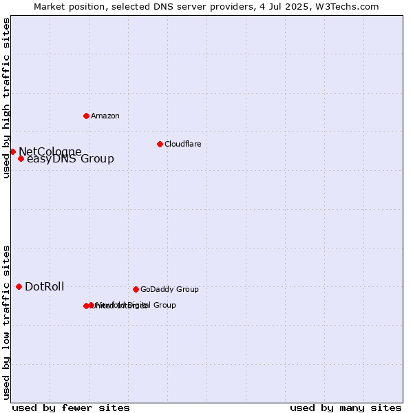 Market position of easyDNS Group vs. DotRoll vs. NetCologne