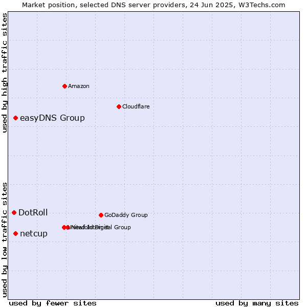 Market position of easyDNS Group vs. netcup vs. DotRoll