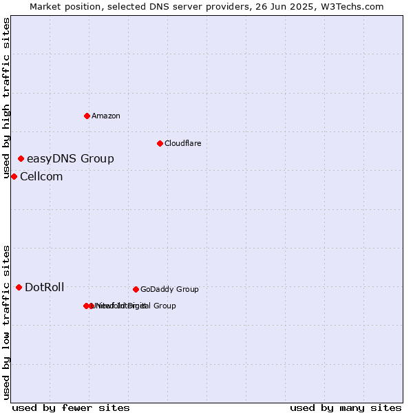 Market position of easyDNS Group vs. DotRoll vs. Cellcom
