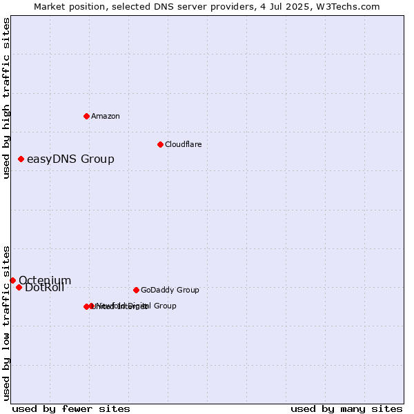 Market position of easyDNS Group vs. DotRoll vs. Octenium