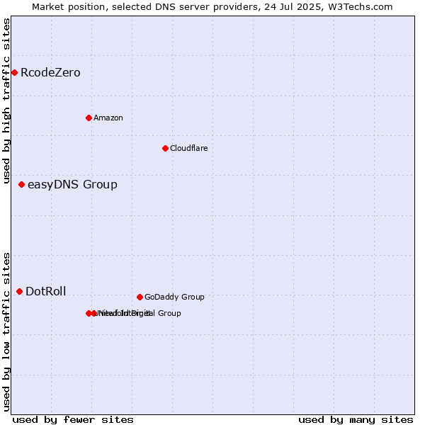 Market position of easyDNS Group vs. DotRoll vs. RcodeZero