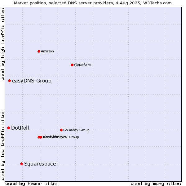 Market position of Squarespace vs. easyDNS Group vs. DotRoll