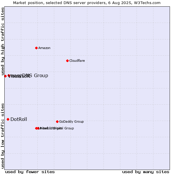 Market position of easyDNS Group vs. DotRoll vs. Visualsoft