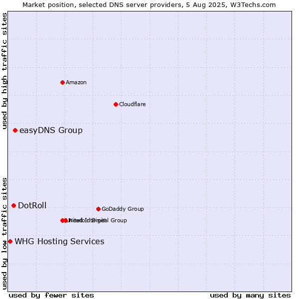 Market position of easyDNS Group vs. DotRoll vs. WHG Hosting Services