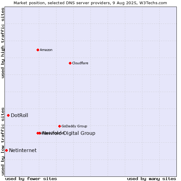 Market position of Newfold Digital Group vs. DotRoll vs. Netinternet