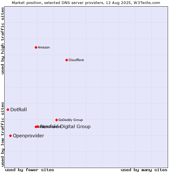 Market position of Newfold Digital Group vs. Openprovider vs. DotRoll