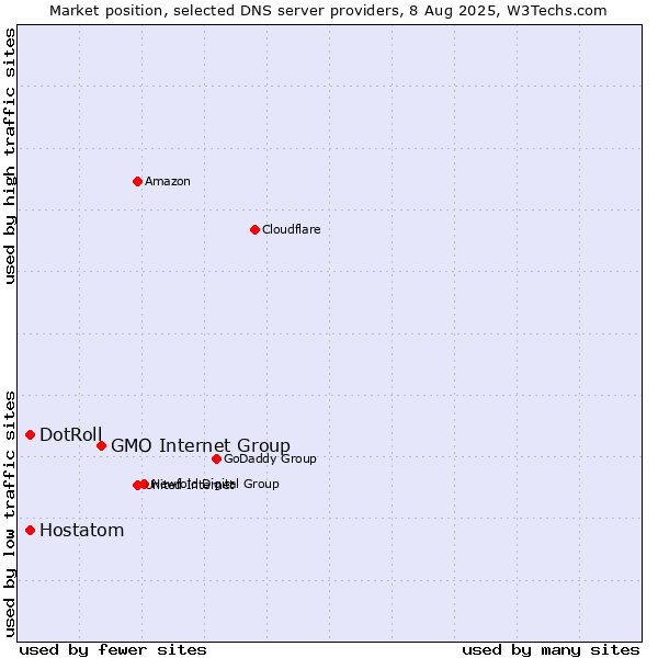 Market position of GMO Internet Group vs. DotRoll vs. Hostatom