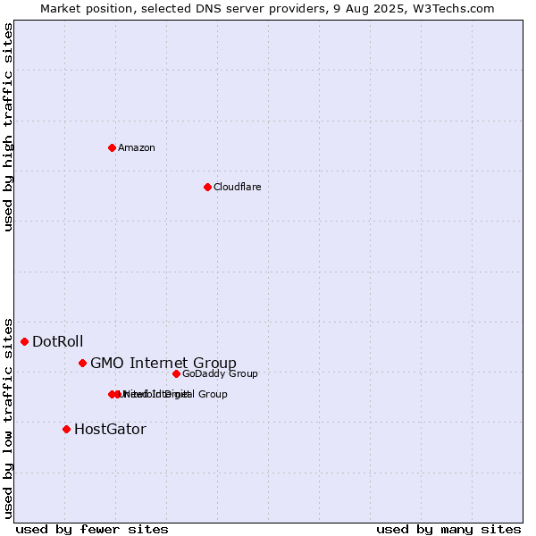 Market position of GMO Internet Group vs. HostGator vs. DotRoll