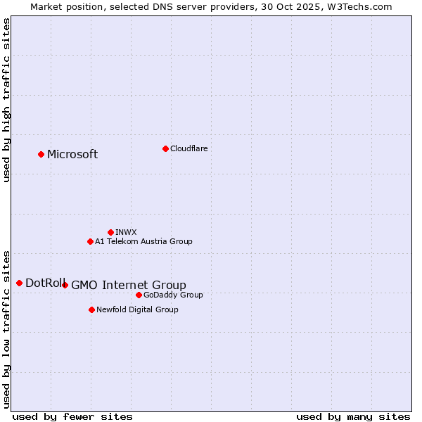 Market position of GMO Internet Group vs. Microsoft vs. DotRoll