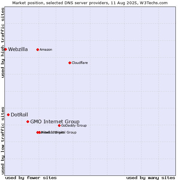 Market position of GMO Internet Group vs. DotRoll vs. Webzilla
