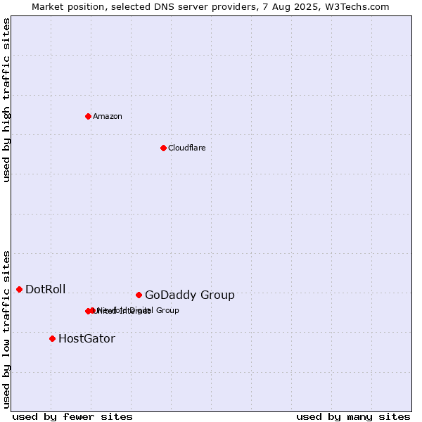 Market position of GoDaddy Group vs. HostGator vs. DotRoll