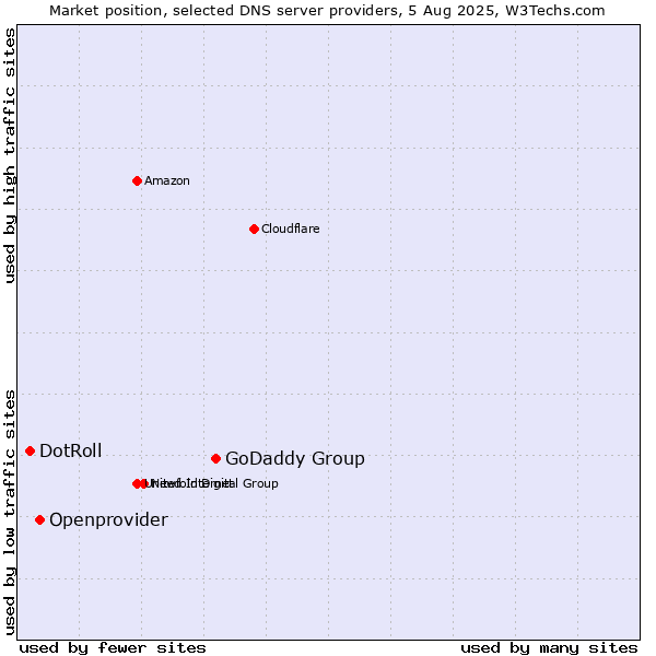 Market position of GoDaddy Group vs. Openprovider vs. DotRoll