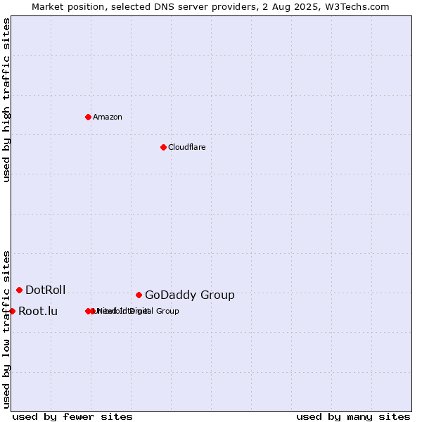 Market position of GoDaddy Group vs. DotRoll vs. Root.lu