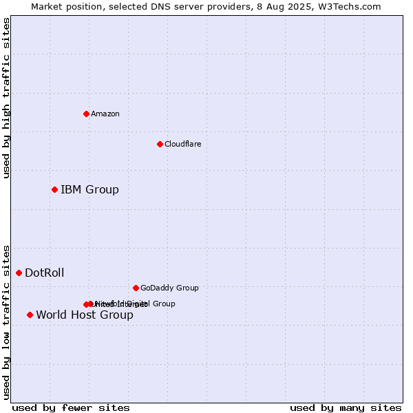 Market position of IBM Group vs. World Host Group vs. DotRoll
