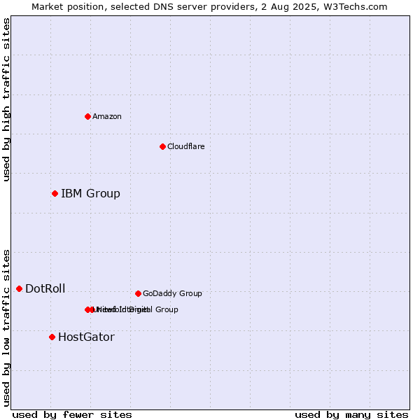 Market position of IBM Group vs. HostGator vs. DotRoll