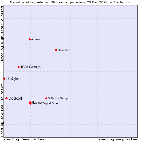 Market position of IBM Group vs. DotRoll vs. LinQhost