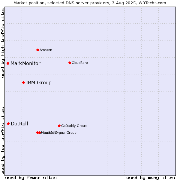 Market position of IBM Group vs. DotRoll vs. MarkMonitor