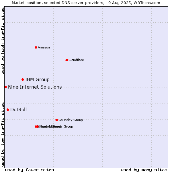 Market position of IBM Group vs. DotRoll vs. Nine Internet Solutions