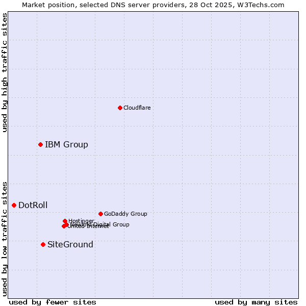 Market position of SiteGround vs. IBM Group vs. DotRoll