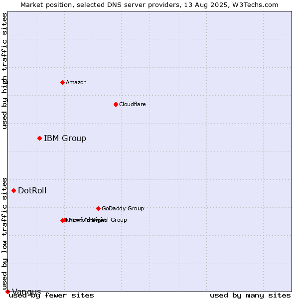 Market position of IBM Group vs. DotRoll vs. Vangus