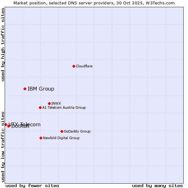 Market position of IBM Group vs. DotRoll vs. VTX Telecom