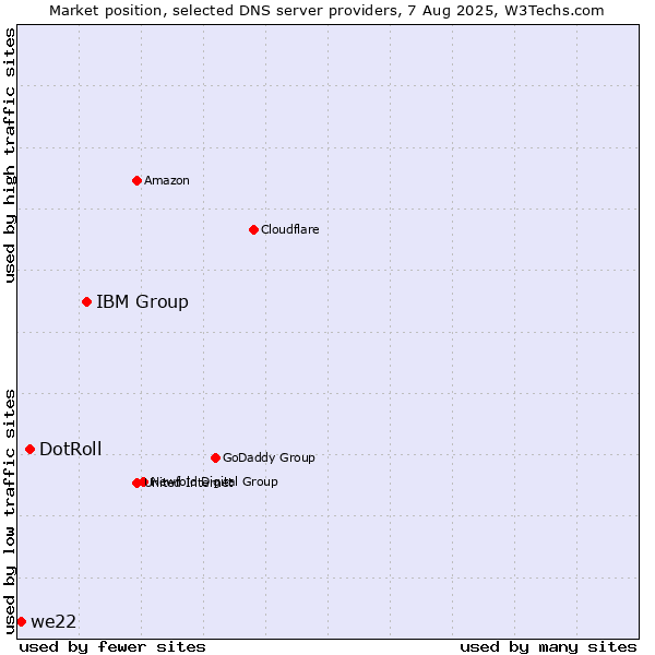 Market position of IBM Group vs. DotRoll vs. we22