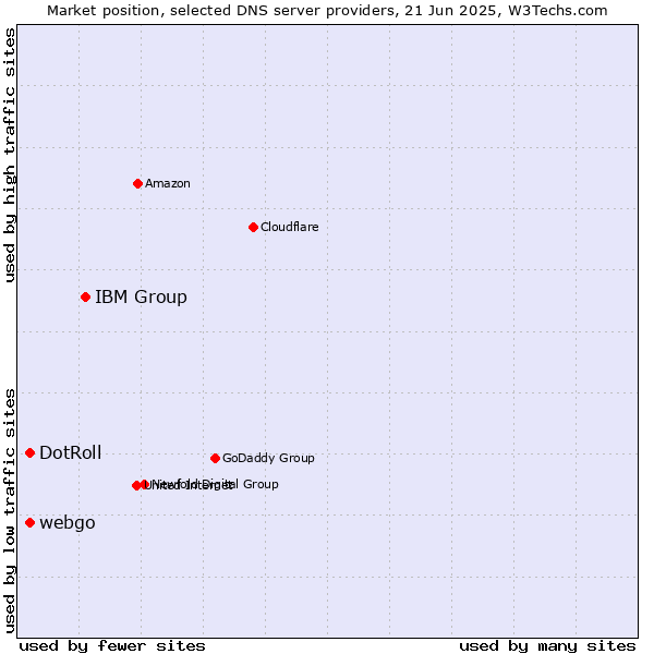 Market position of IBM Group vs. webgo vs. DotRoll
