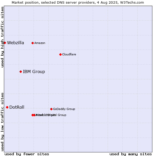 Market position of IBM Group vs. DotRoll vs. Webzilla
