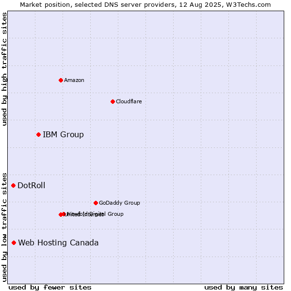 Market position of IBM Group vs. Web Hosting Canada vs. DotRoll